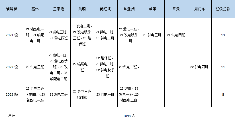 电力工程系学生管理情况一览（2024年9月）